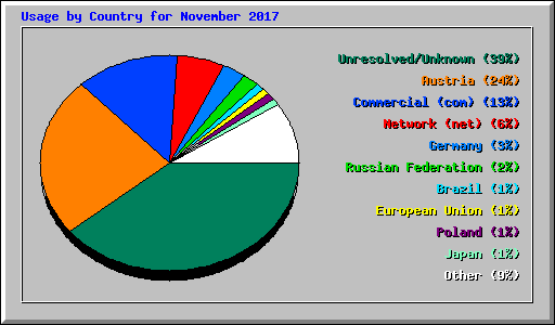 Usage by Country for November 2017