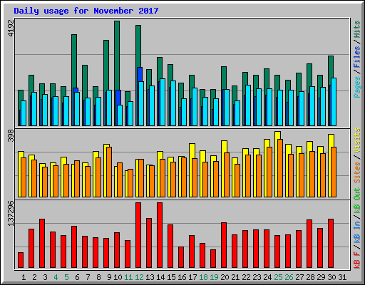 Daily usage for November 2017