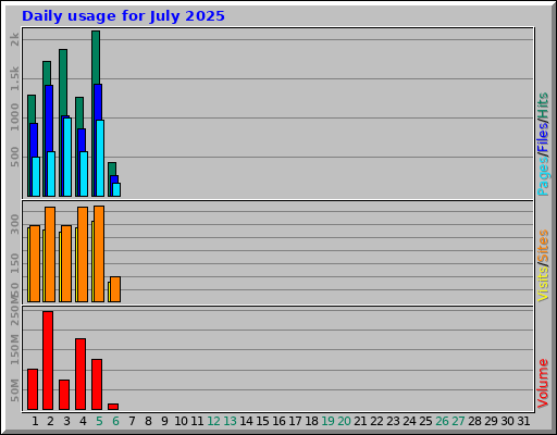 Daily usage for July 2025