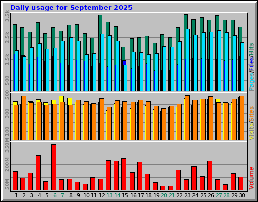 Daily usage for September 2025 Daily usage for September 2025
