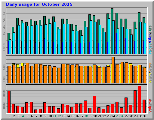 Daily usage for October 2025