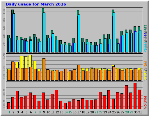 Daily usage for March 2026 Daily usage for March 2026