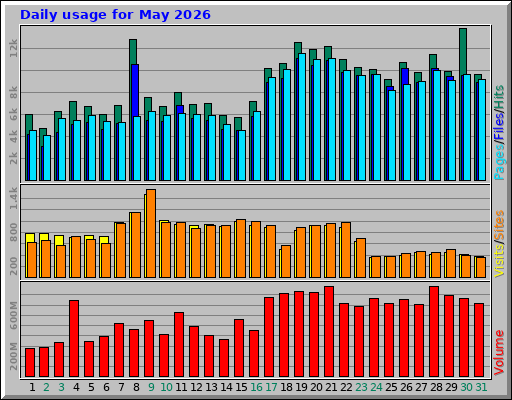 Daily usage for May 2026 Daily usage for May 2026