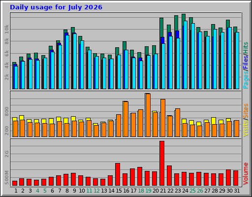 Daily usage for July 2026 Daily usage for July 2026