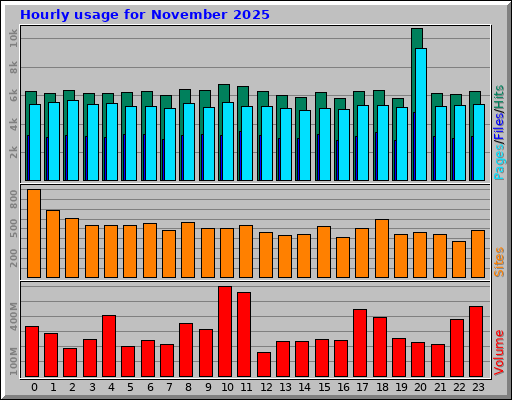 Hourly usage for November 2025