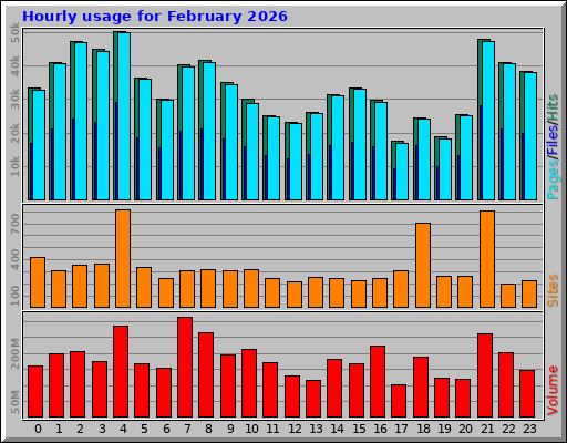 Hourly usage for February 2026 Hourly usage for February 2026